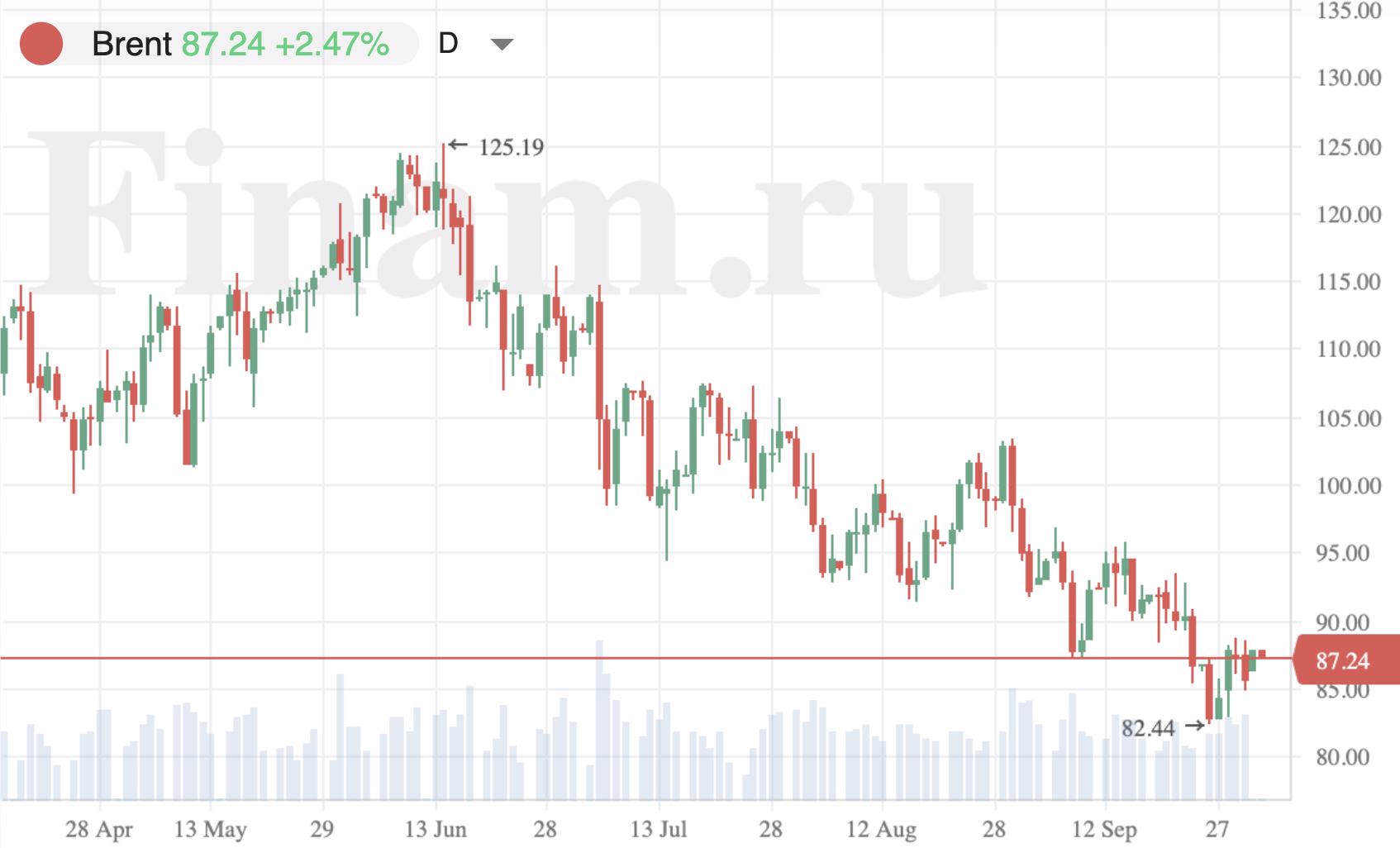 Индексы АТР разнонаправленны, нефть дорожает
